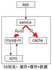 服务+数据+缓存