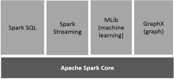 Spark的组件