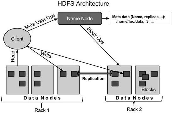 HDFS体系结构