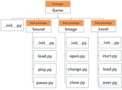Python编程中的软件包模块结构