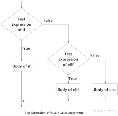 Python编程中if ... elif .... else的流程图