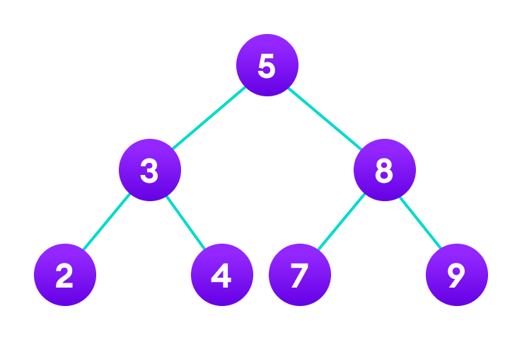 具有7个节点和4个叶节点的Treee数据结构