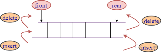 C ++双端队列