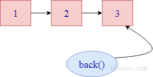 C ++返回列表