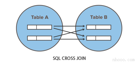 SQL交叉联接图
