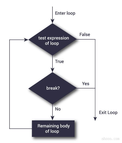 Python中break语句的流程图