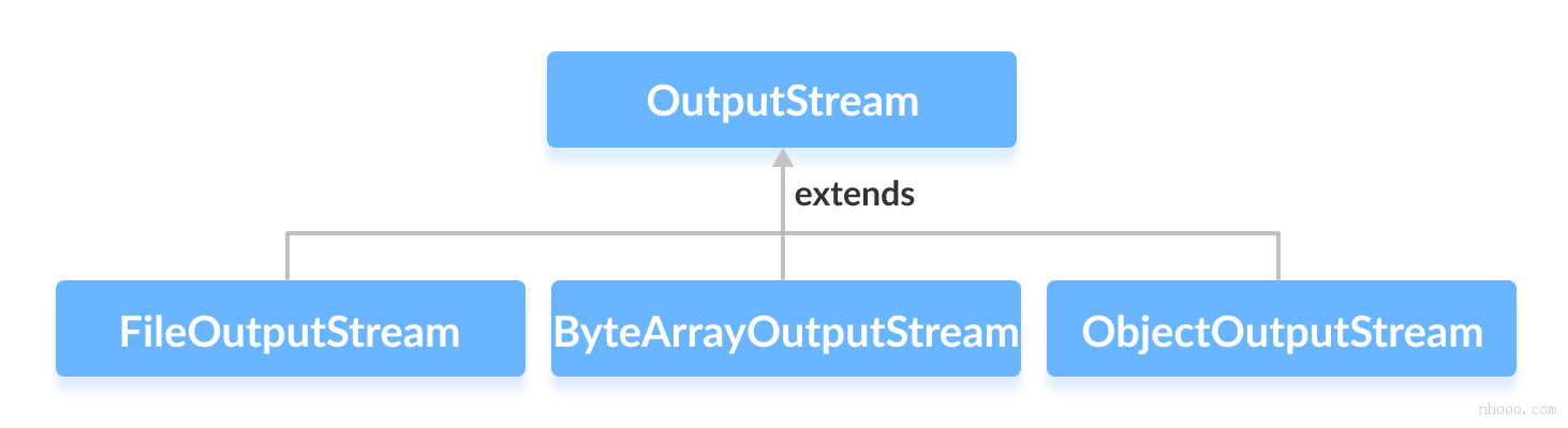 Java OutputStream的子类是FileOutputStream，ByteArrayOutputStream和ObjectOutputStream。
