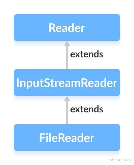 FileReader是InputStreamReader的子类，而InputStreamReader是Java Reader的子类。