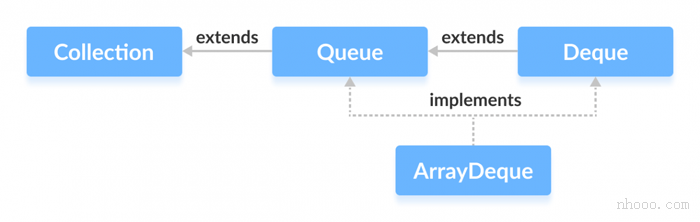 Java中的ArrayDeque实现了两个接口：Queue和Deque