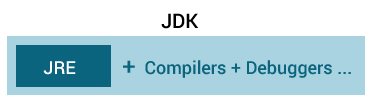 JDK包含JRE和其他工具来开发Java应用程序。