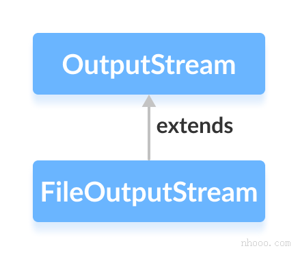 FileOutputStream类是Java OutputStream的子类。