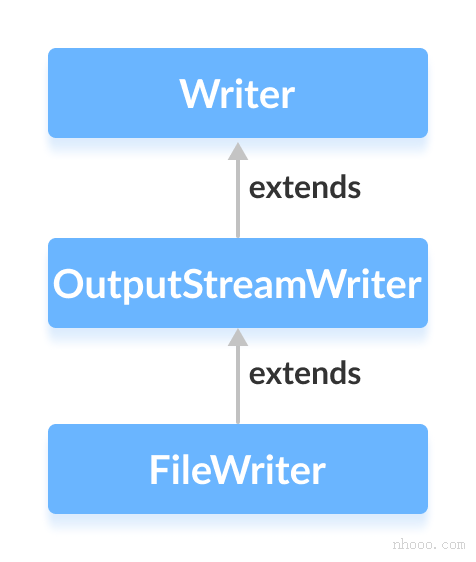 FileWriter是OutputStreamWriter的子类，而OutputStreamWriter是Java Writer的子类。
