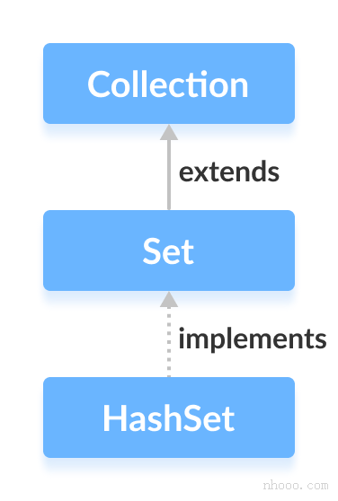 Java HashSet类实现Set接口。