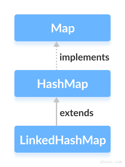 Java LinkedHashMap类扩展了HashMap类。