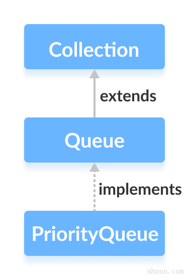 Java PriorityQueue类实现Queue接口。
