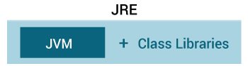 JRE包含JVM和其他Java类库。