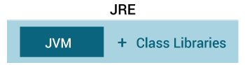 JRE包含JVM和其他Java类库。