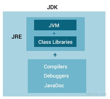 JRE包含JVM和类库，JDK包含JRE，编译器，调试器和JavaDoc
