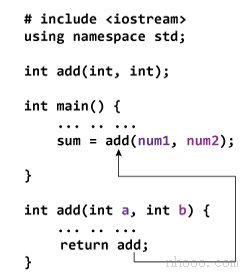 从C ++编程中的函数返回值。