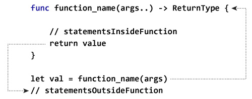函数如何在Swift中工作？