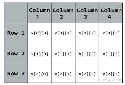 C ++编程中的二维数组中的元素