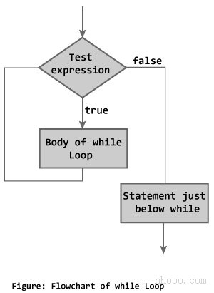 C ++编程中while循环的流程图