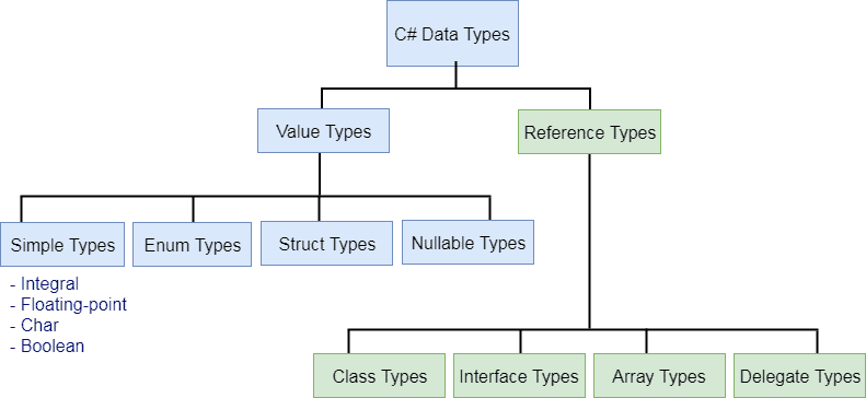 C#数据类型